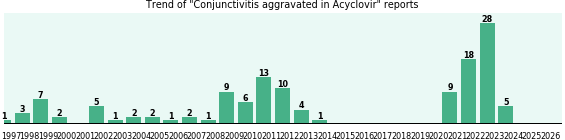 Could Acyclovir cause Conjunctivitis aggravated? Could Acyclovir cause Conjunctivitis aggravated?